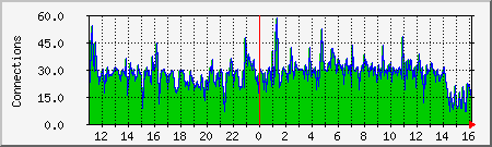 apache Traffic Graph