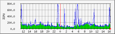 cpu Traffic Graph