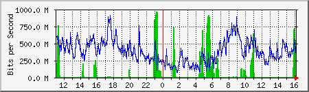 network Traffic Graph