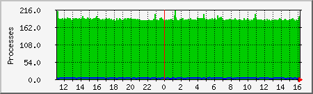 processes Traffic Graph